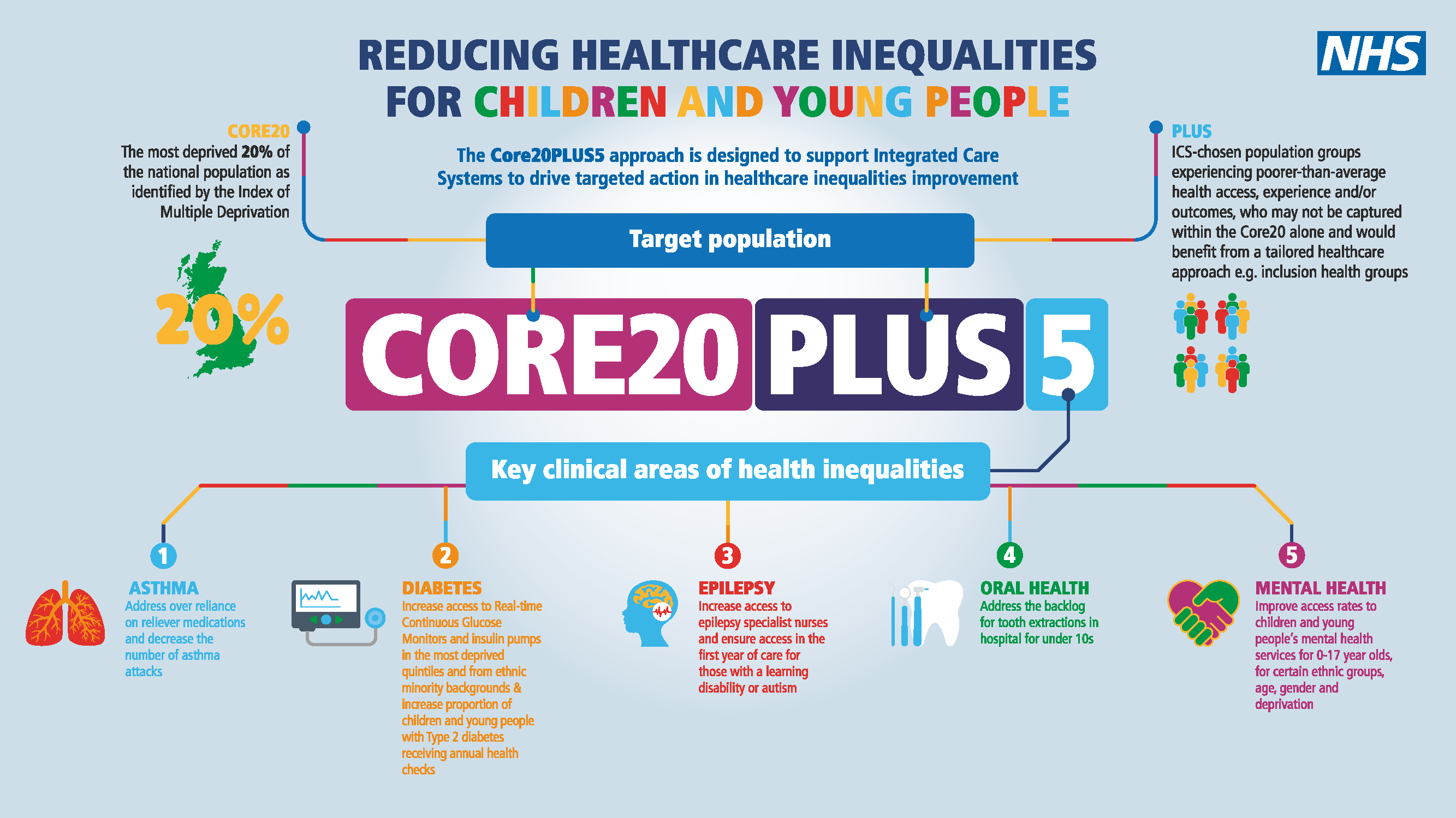 Core20PLUS5 is a national NHS England and NHS Improvement approach which identifies the most deprived 20% of the national population as identified by the national Index of Multiple Deprivation. PLUS population groups experiencing poorer-than-average health access and/or outcomes. The final part sets out five clinical areas of focus, asthma, diabetes, epilepsy, oral health, mental health.