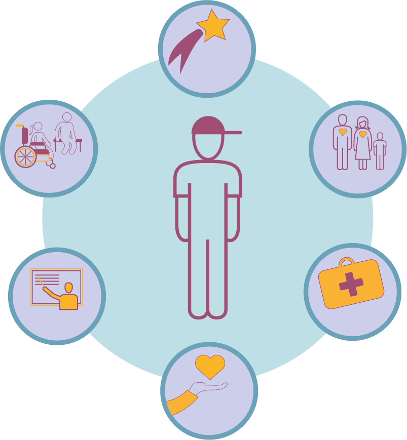 A graphic representing disabled children and young people with severe complex and the support they need