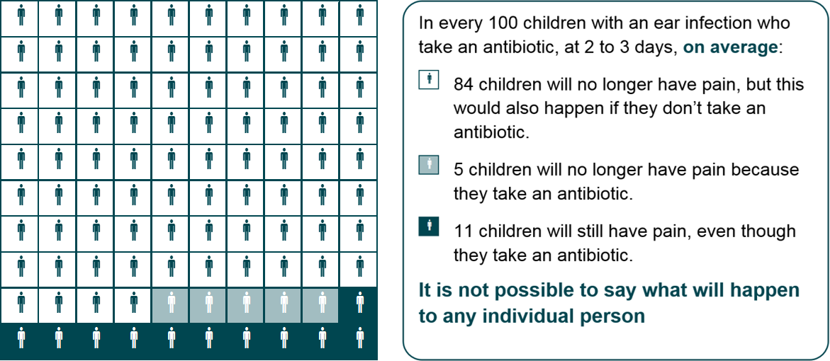 Benefits of antibiotics