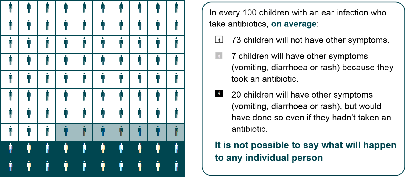 Likelihood of side effects from antibiotics