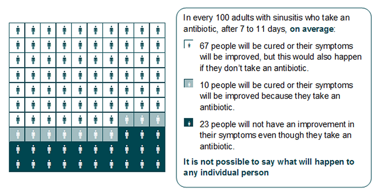 Benefits of antibiotics