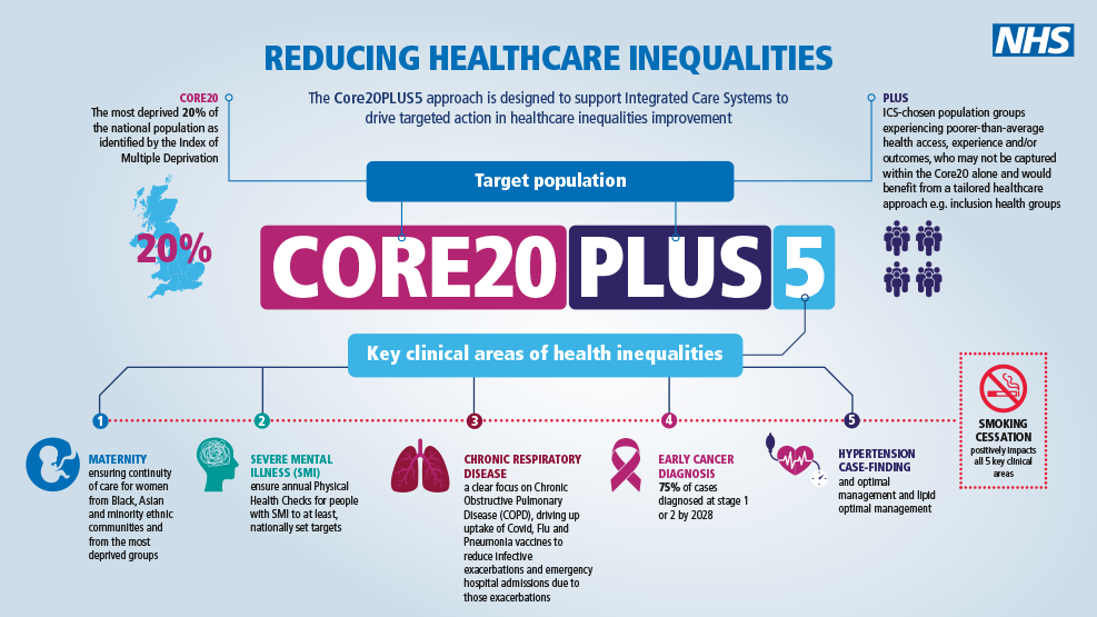 Core20PLUS5 is a national NHS England and NHS Improvement approach which identifies the most deprived 20% of the national population as identified by the national Index of Multiple Deprivation. PLUS population groups experiencing poorer-than-average health access and/or outcomes. The final part sets out five clinical areas of focus, maternity, severe mental illness, chronic respiratory disease, early cancer diagnosis, hypertension case finding.
