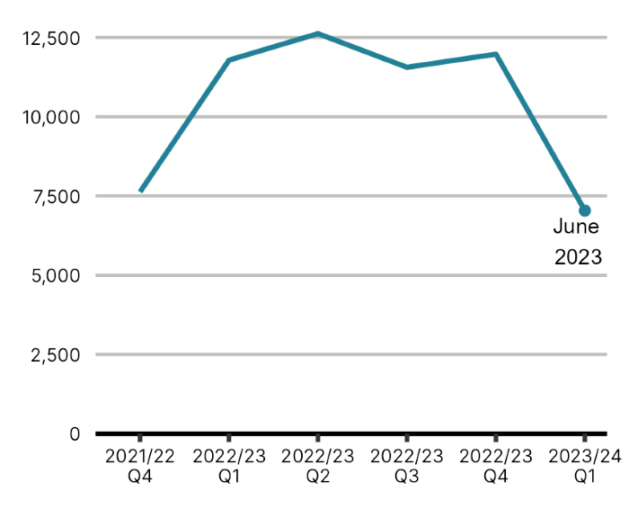 A line chart showing the estimated number of people who have been prescribed Paxlovid in England up to June 2023, by financial quarter. 2021/22 Q4: 7628, 2022/23 Q1: 11786, 2022/23 Q2: 12622, 2022/23 Q3: 11560, 2022/23 Q4: 11974, 2023/24 Q1:7038