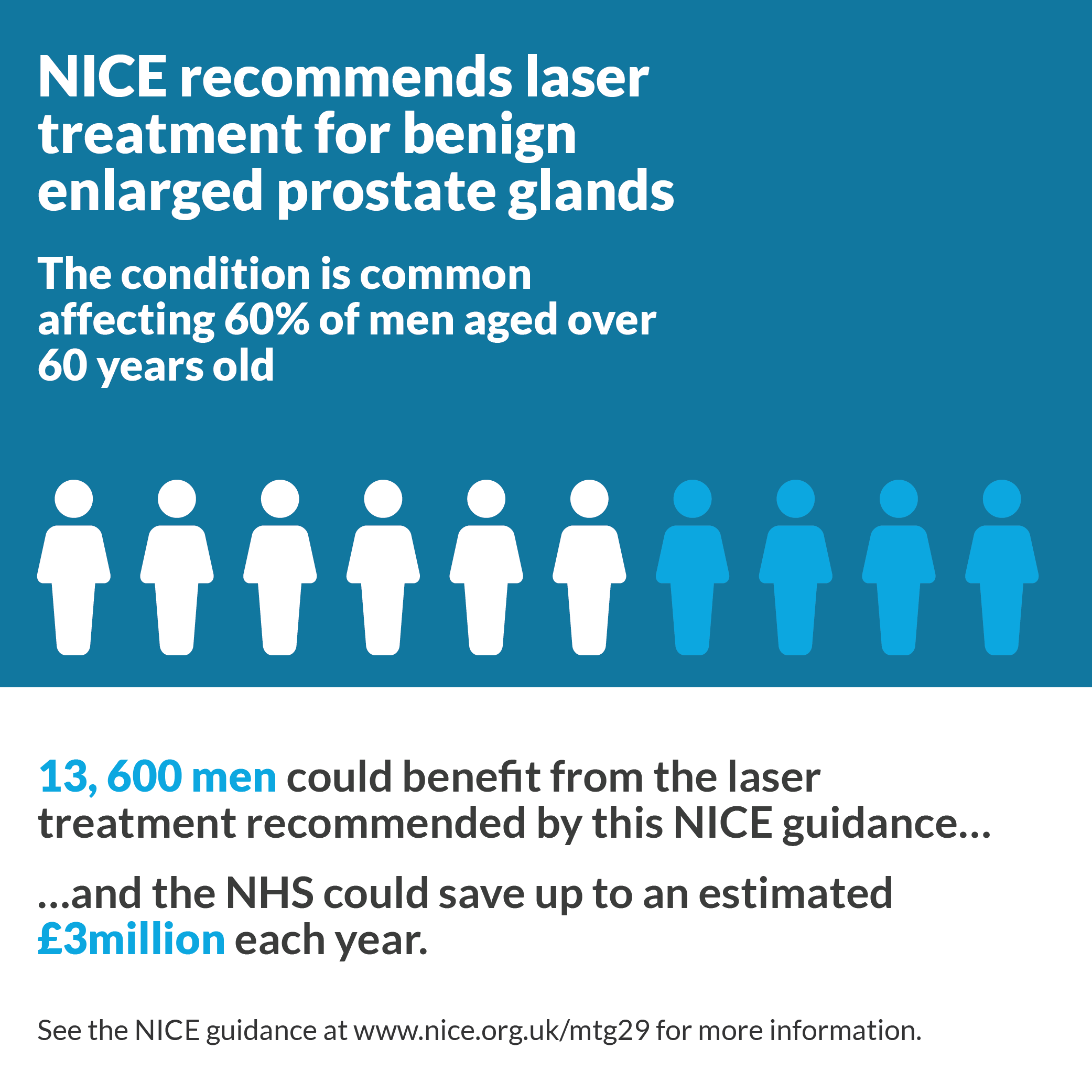 NICE recommends laser treatment for benign enlarged prostate glands.
    The condition is common, affecting 60% of men aged over 60 years old.
    13,600 men could benefit from the laser treatment recommended by this guidance…
    …and the NHS could save up to an estimated £3million each year.