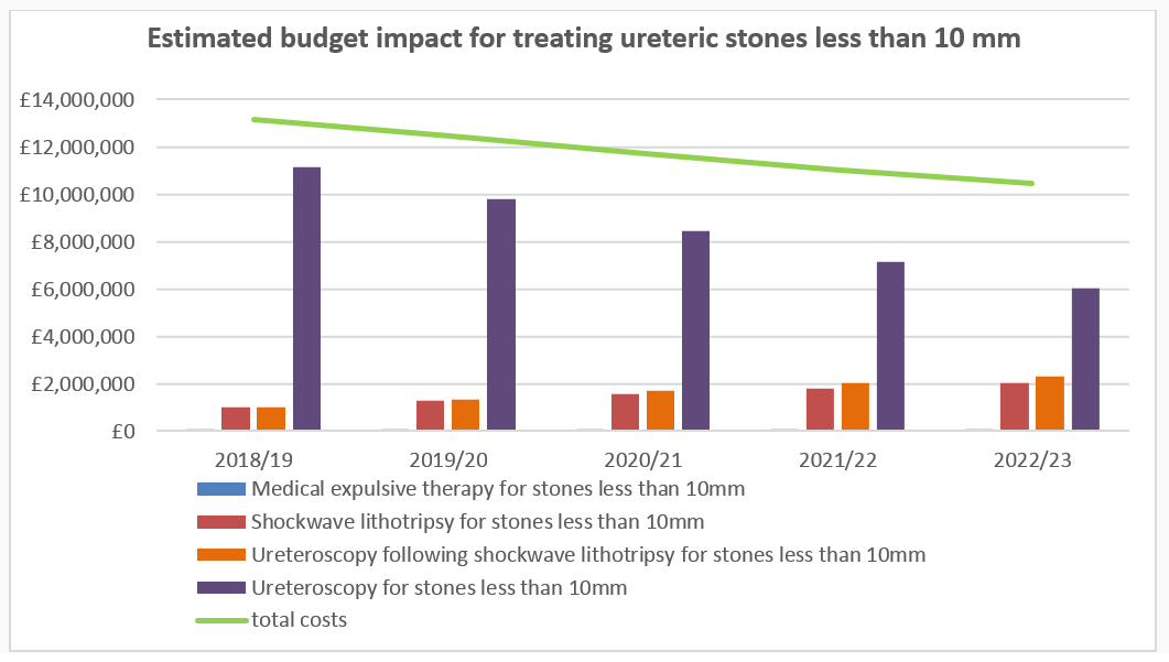 Estimated budget impact for treating ureteric stones less than 10 mm