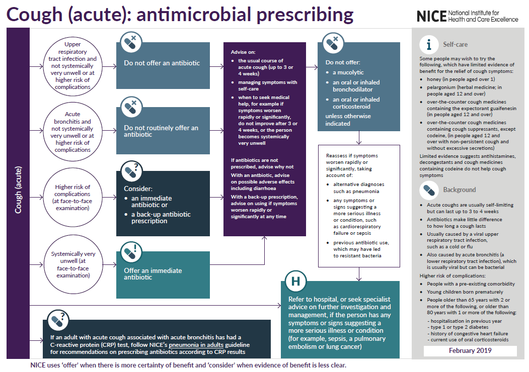 Acute перевод. Respiratory infection examination.