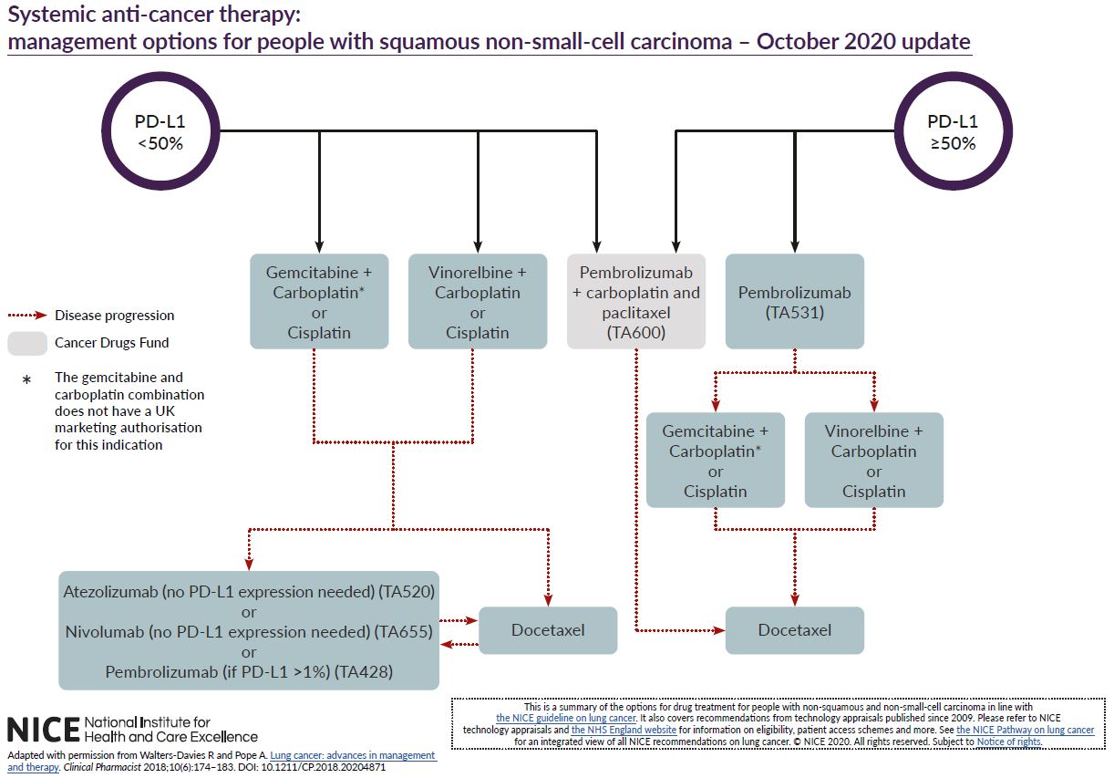 Lung Cancer Chart