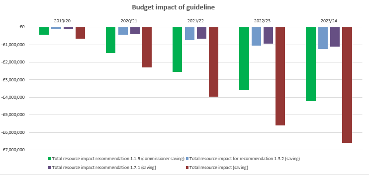  Budget impact of implementing the guideline