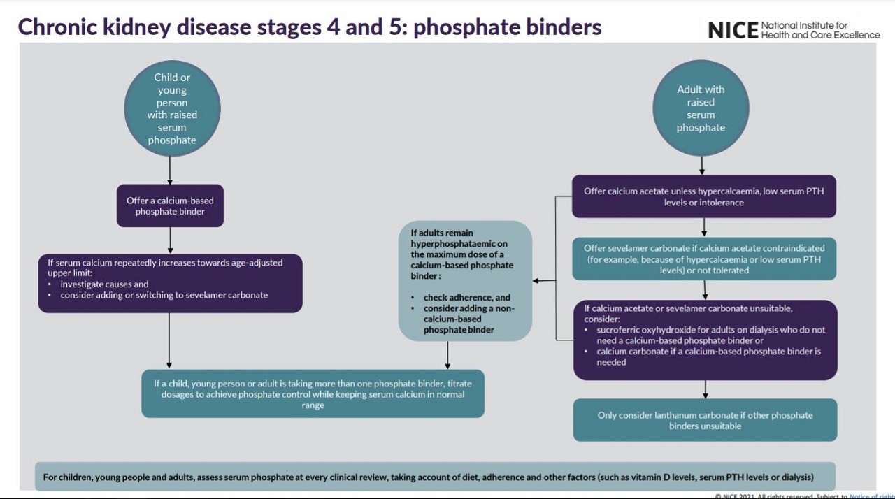 View phosphate binders visual summary