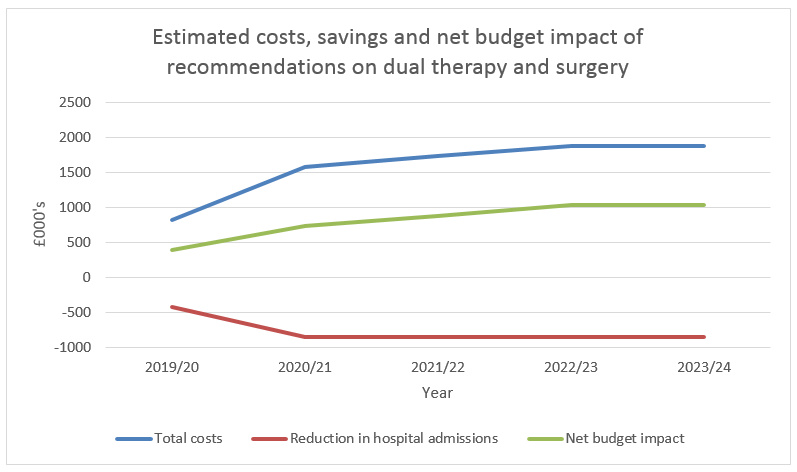 Graph: Estimated costs, savings and net budget impact of recommendations on dual therapy and surgery
