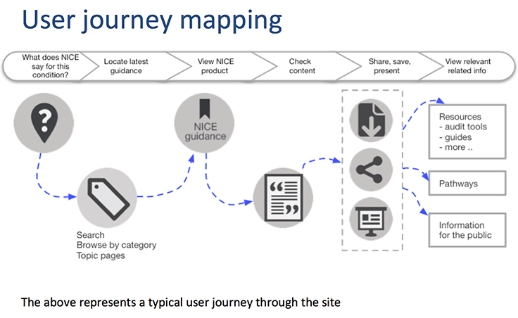 Должны user. User Journey Map. User Journey Mapping. Journey Map для сервера. Нейросеть med Journey.