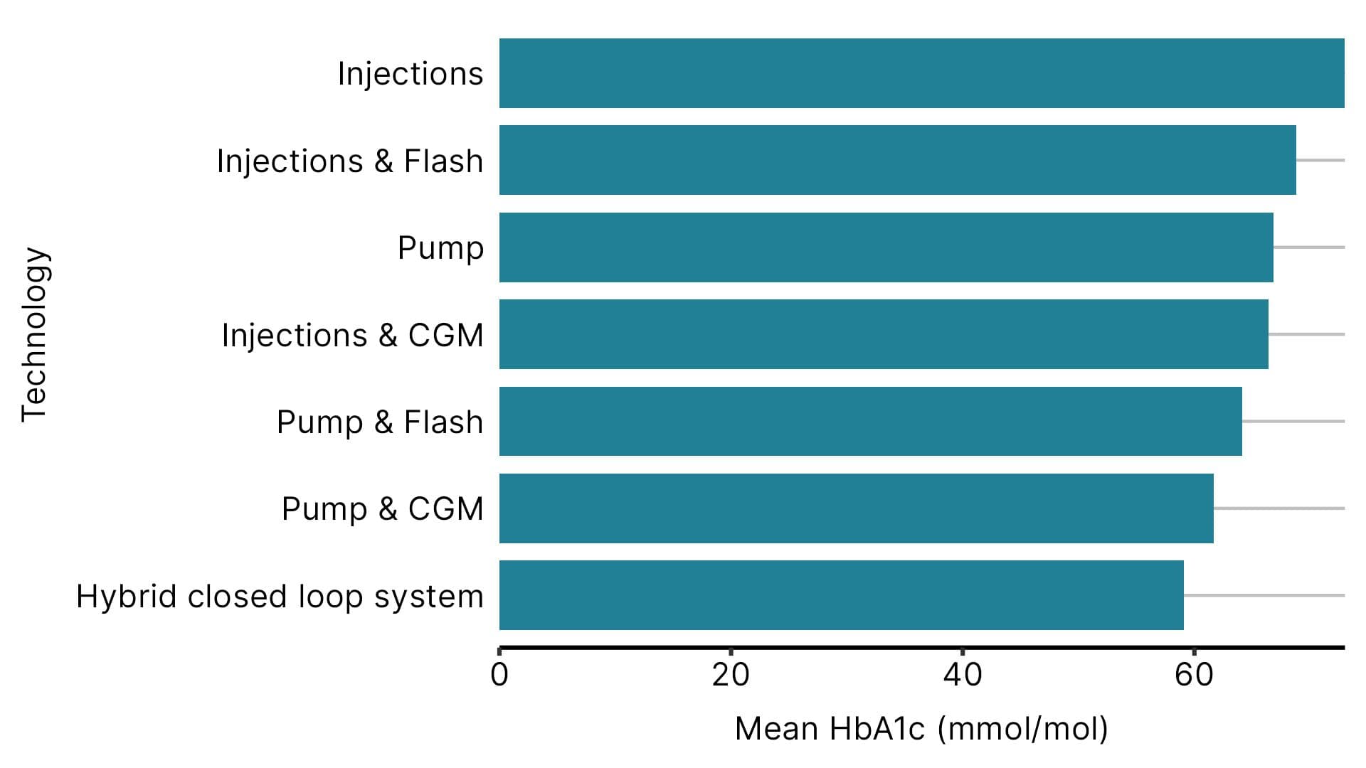 A bar chart showing that children and young people with type 1 diabetes using hybrid closed loop systems achieved the lowest average HbA1c (of less than 60 mmol/mol) compared with those using other technologies.