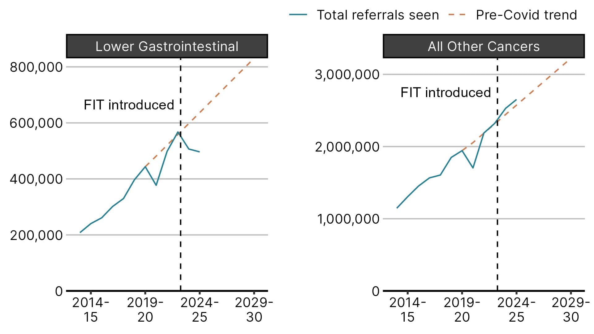 A faceted line chart showing that primary care referrals for suspected bowel cancer in England have fallen over the last two financial years and are below the pre-pandemic trend, while referrals for all other cancers combined continued increasing and have remained in line with the pre-pandemic trend.