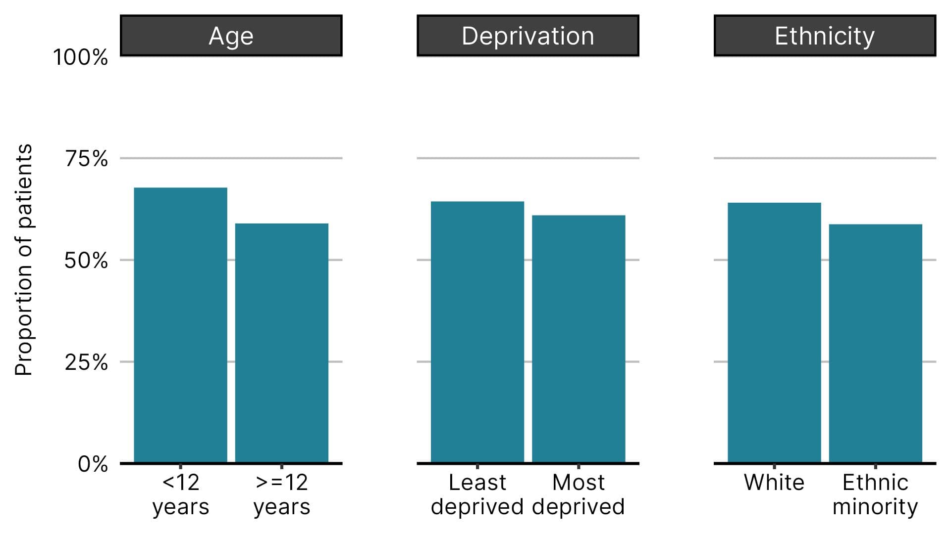 A faceted bar chart comparing uptake of hybrid closed loop systems across population groups from April 2024 to March 2025. Data shows slightly lower rates among people aged 12+ compared to younger children (59% vs 68%), ethnic minorities compared to white patients (59% vs 64%), and those in the most deprived areas compared to least deprived (61% vs 64).