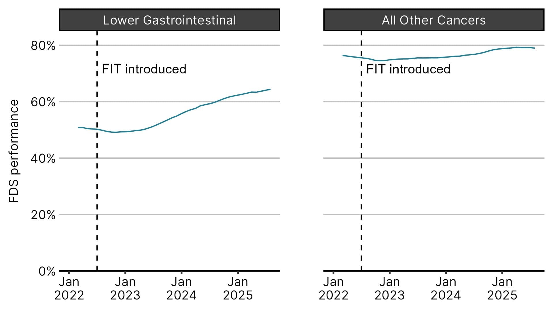A faceted line chart showing that since FIT was introduced, the Faster Diagnosis Standard performance in England has improved more for bowel cancer than for other cancers combined (14 percentage points versus 4 percentage points)