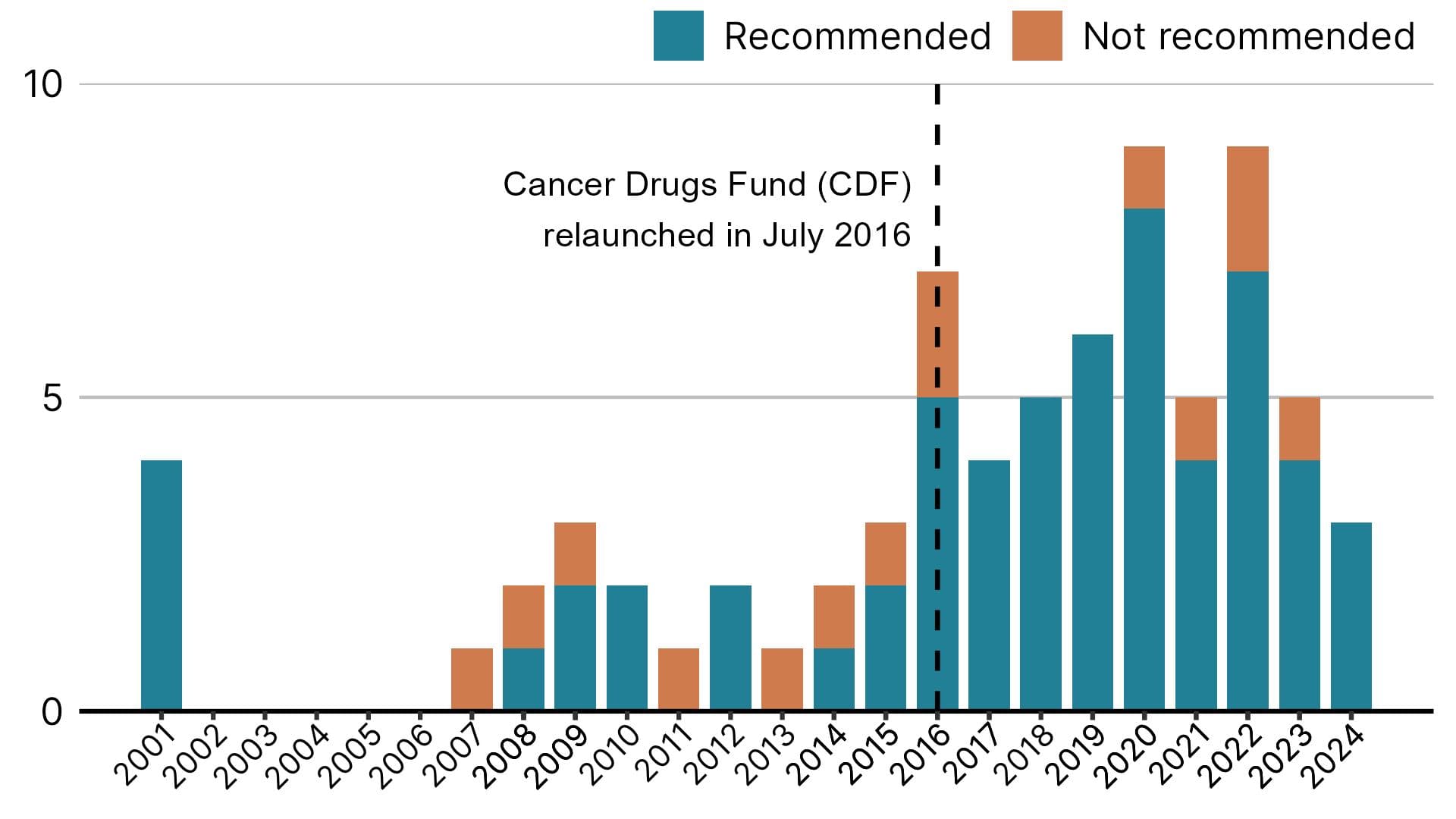 A bar chart showing the number of lung cancer recommendations made by NICE from 2001 to 2024. The number of positive recommendations has increased in the last decade