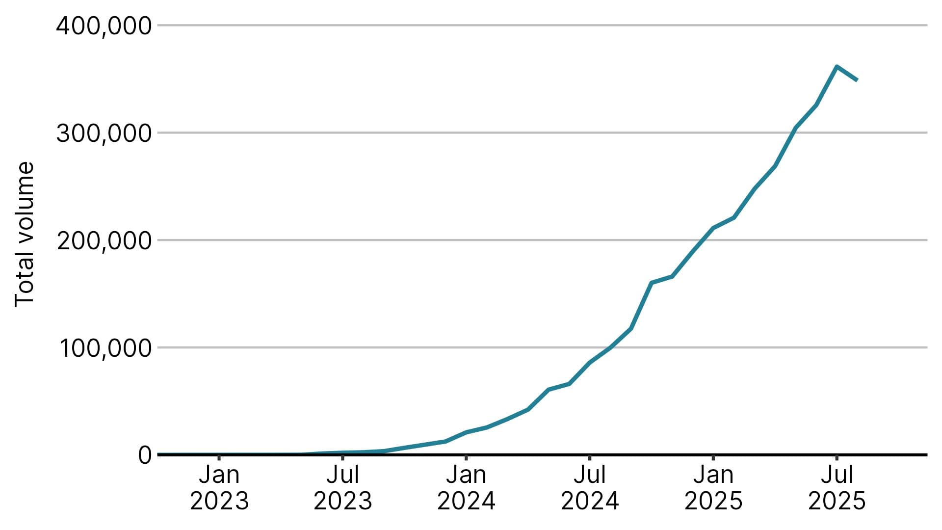 Line graph showing a steady increase in total volume from Jan 2023, peaking near 400,000 by mid-2025.