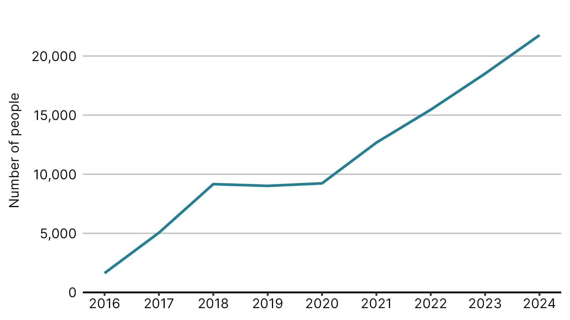 A line chart showing that the number of people starting a NICE-recommended blood cancer treatment in the NHS in England has increased from 2016 to 2024