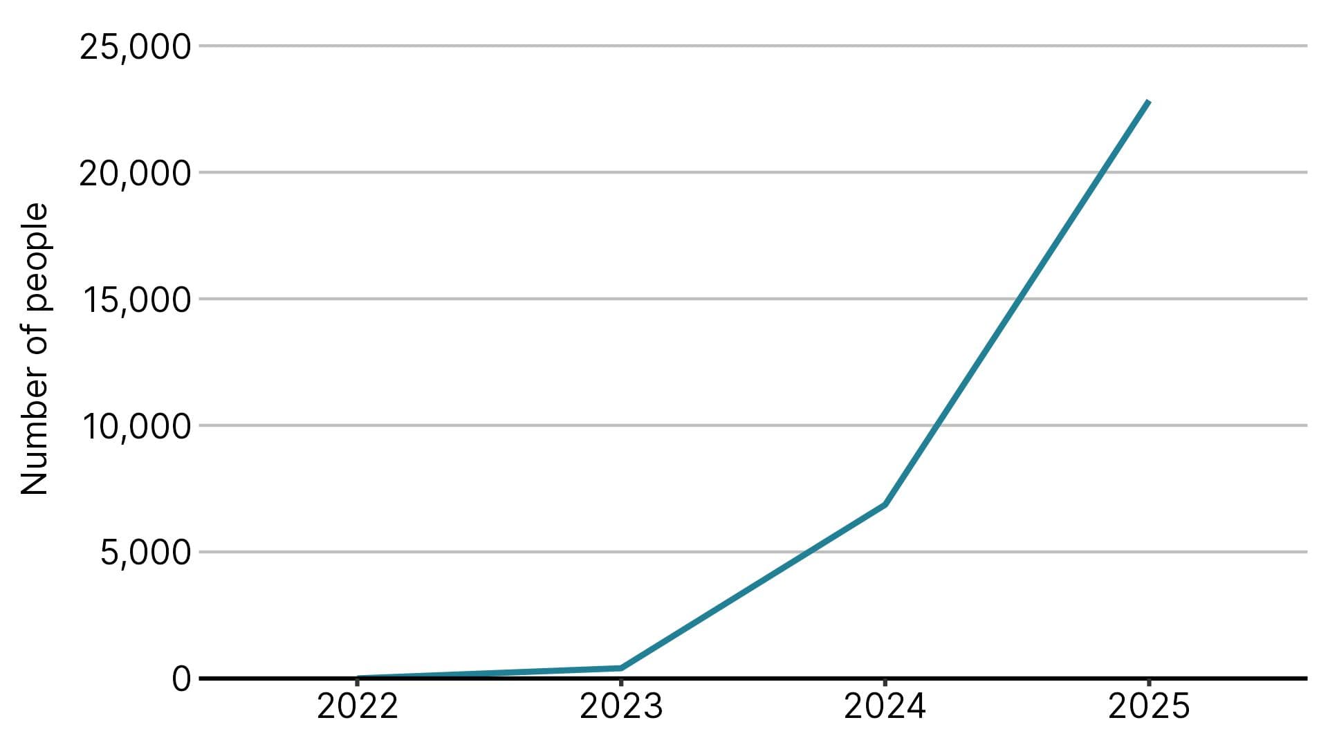 Line graph showing a sharp rise in the number of people from 2023 to 2025, reaching nearly 25,000 in 2025.