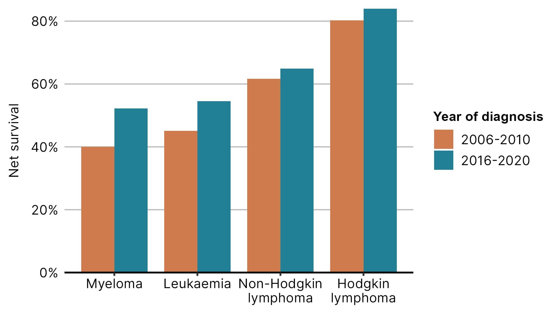 A chart showing that 5-year blood cancer survival for adults has improved in England. The chart includes myeloma, leukaemia, Hodgkin lymphoma and non-Hodgkin lymphoma