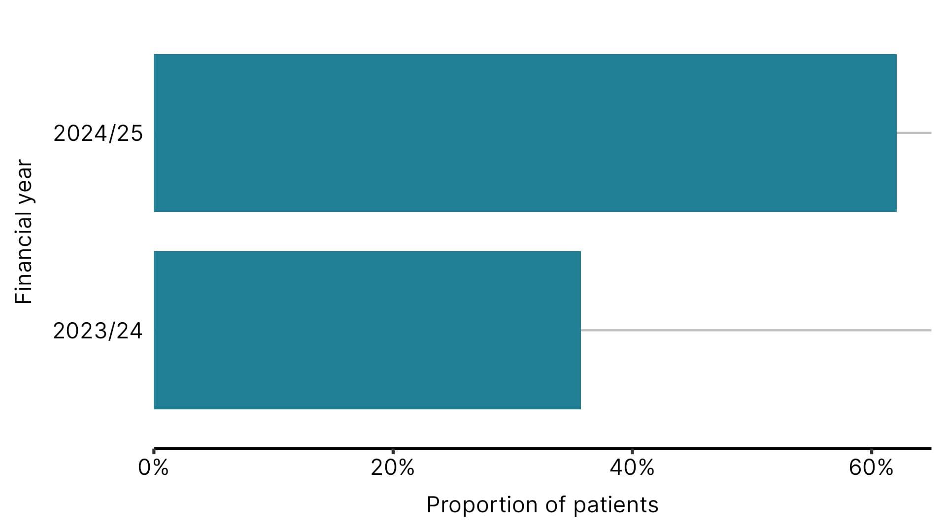 A bar chart showing the proportion of children and young people with type 1 diabetes using a hybrid closed loop system in England. 62% were using the technology from April 2024 to March 2025, up from 36% in the same period the previous year.